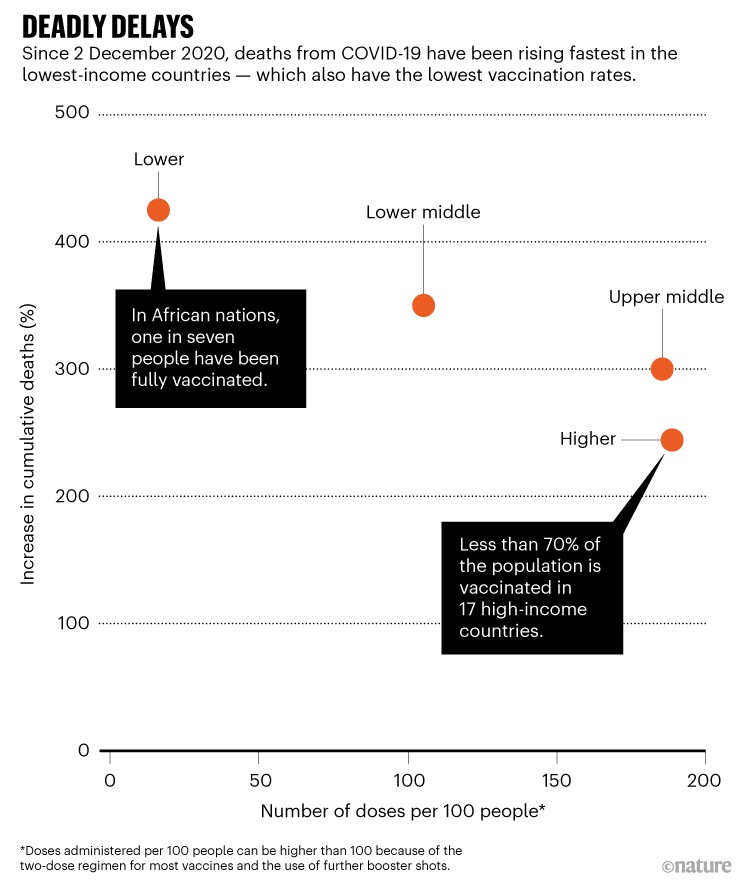 Deadly delays. Scatter plot showing increase in cumulative deaths versus number of people vaccinated, broken down by income.