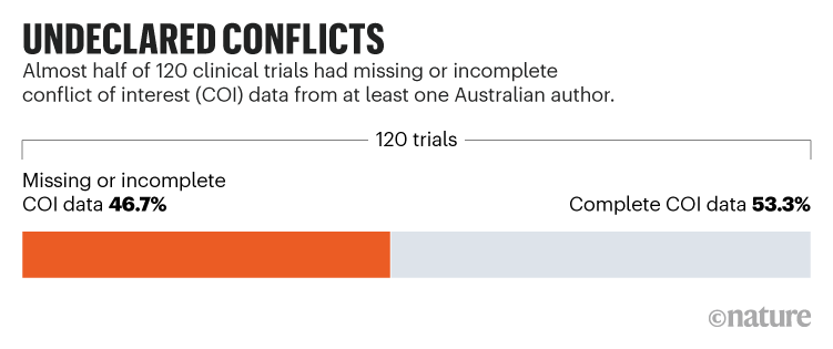 UNDECLARED CONFLICTS. Graphic shows almost half of 120 clinical trials had missing or incomplete COI data.