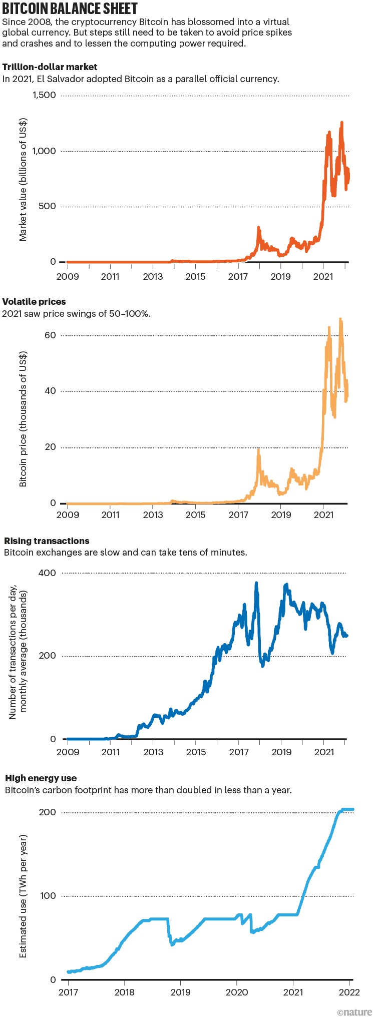BITCOIN BALANCE SHEET: graphic showing market value, transactions and energy use of Bitcoin
