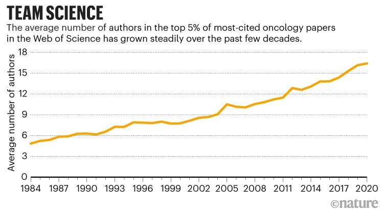 团队科学:折线图显示肿瘤学论文中被引用最多的作者的平均数量的增长