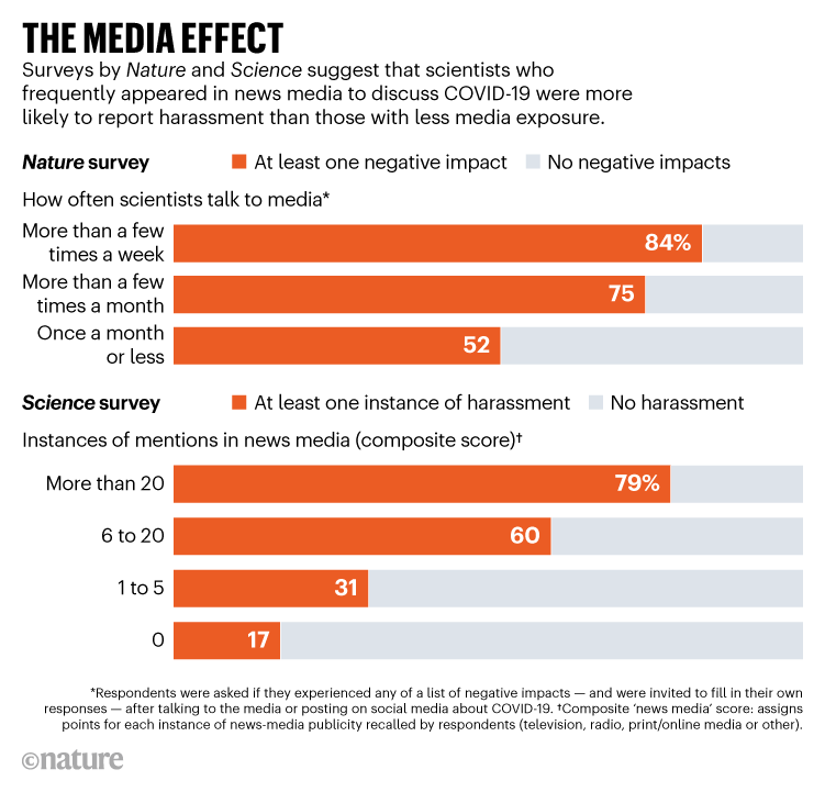 THE MEDIA EFFECT. Scientists who frequently appeared in news media to discuss COVID-19 were more likely to report harassment.