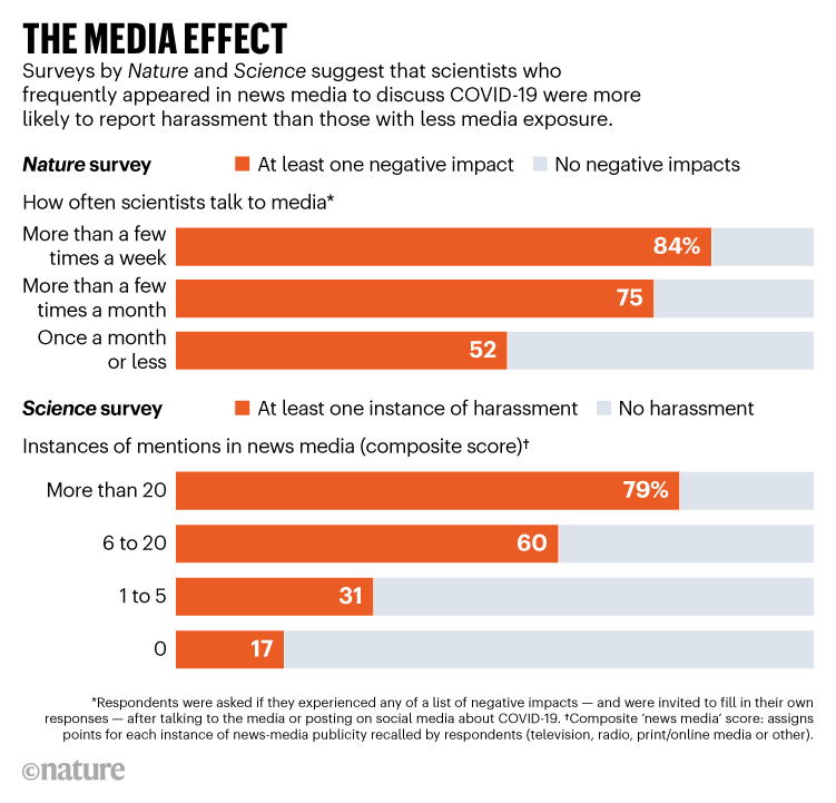 媒体效应。经常出现在新闻媒体上讨论COVID-19的科学家更有可能报告受到骚扰。