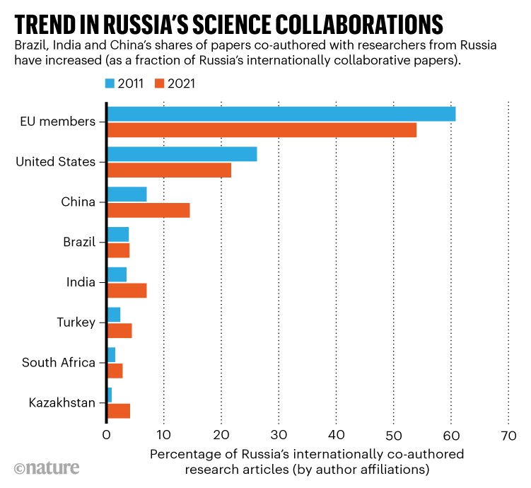 俄罗斯科学合作的趋势:俄罗斯的比例在2011年和2022年国际合著的文章。