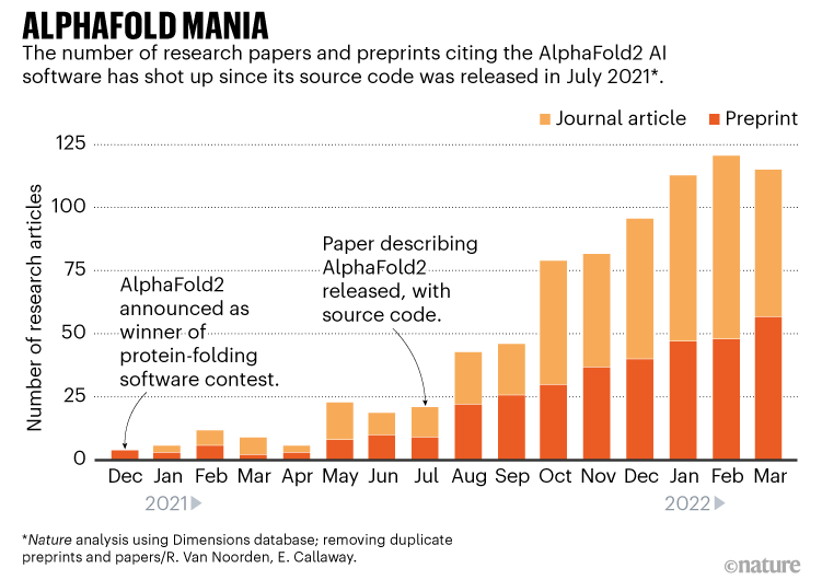 AlphaFold狂热:条形图显示研究论文的数量和预印本引用AlphaFold以来释放。