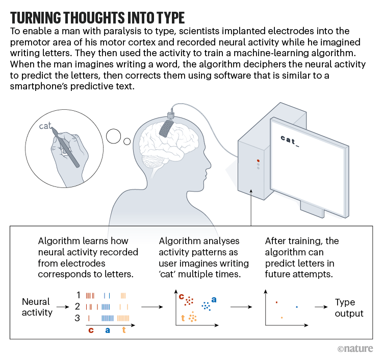 Turning thoughts into type. Explainer graphic showing how a brain-computer interface works.