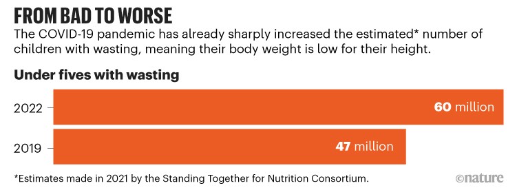 From bad to worse. Bar chart comparing number of under fives with wasting in 2019 and 2022.