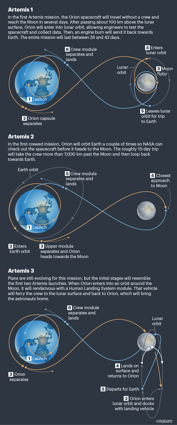 Three diagrams showing the details of the three Artemis missions.