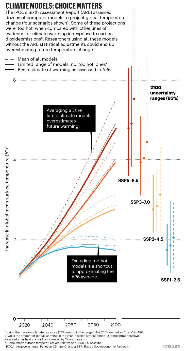 Climate models:Choice matters. Line graph showing four climate scenarios and the difference between models.