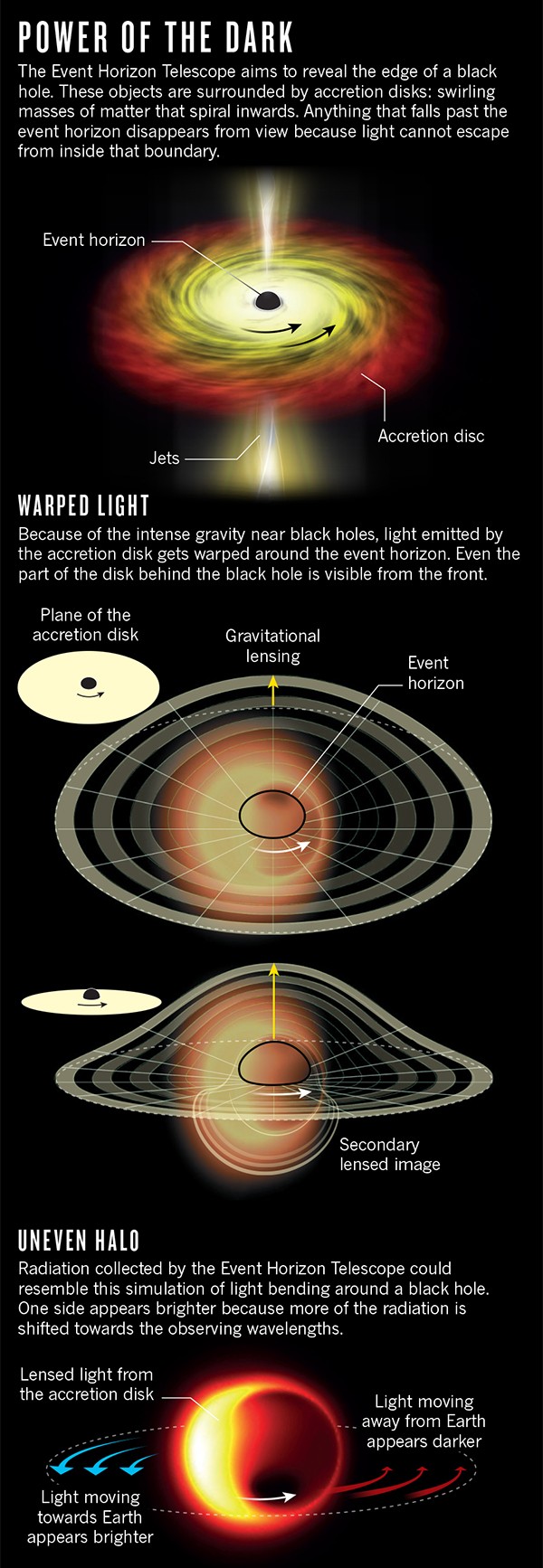 Graphic illustrating how the Event Horizon Telescope observes a black hole.