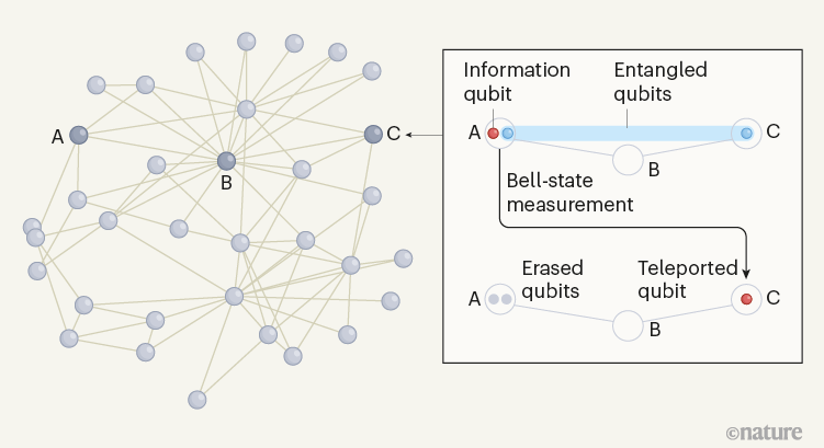 Breakthrough in teleportation furthers quantum network development | Nature