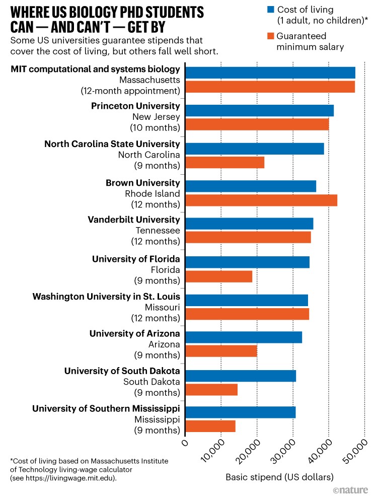 Where US biology students can – and can't – get by. Bar chart showing cost of living versus minimum salary in 10 universities.