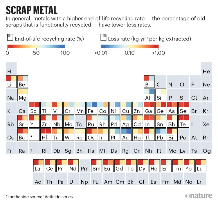 Scrap metal: End-of-life recycling rates and loss rates for metals on the periodic table.