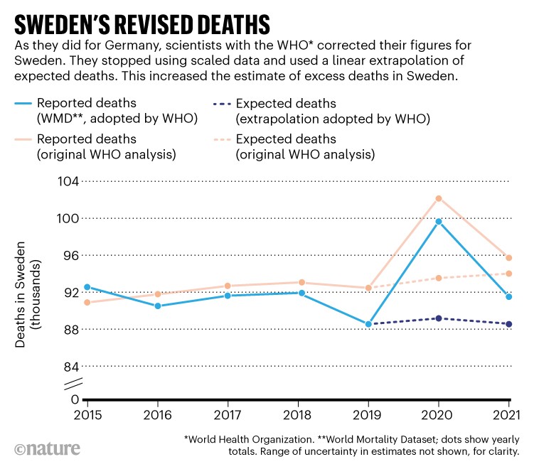 Sweden's revised deaths: Deaths in Sweden 2015-21 showing the World Heath Organization's revised extrapolation.