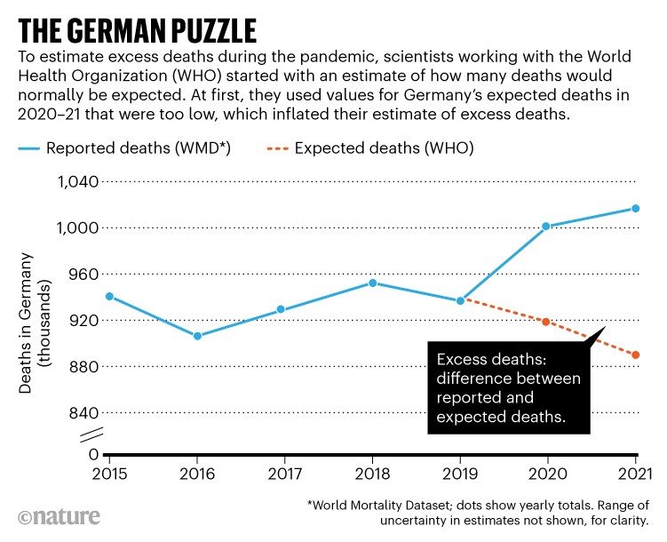 The German puzzle: Deaths in Germany 2015-21 as reported by the World Mortality Dataset and estimated by the WHO.