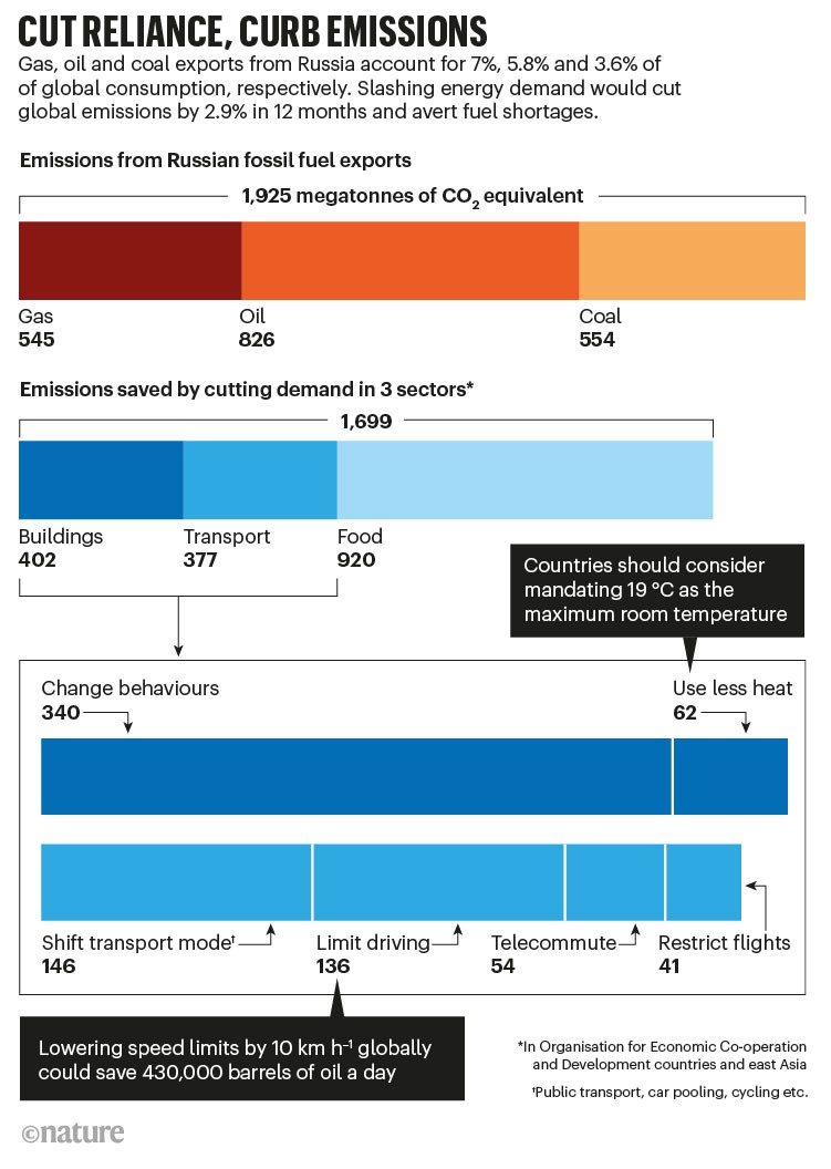 Barcharts showing the equivalent emissions from Russian fossil fuel exports for OECD countries and how to cut energy demand