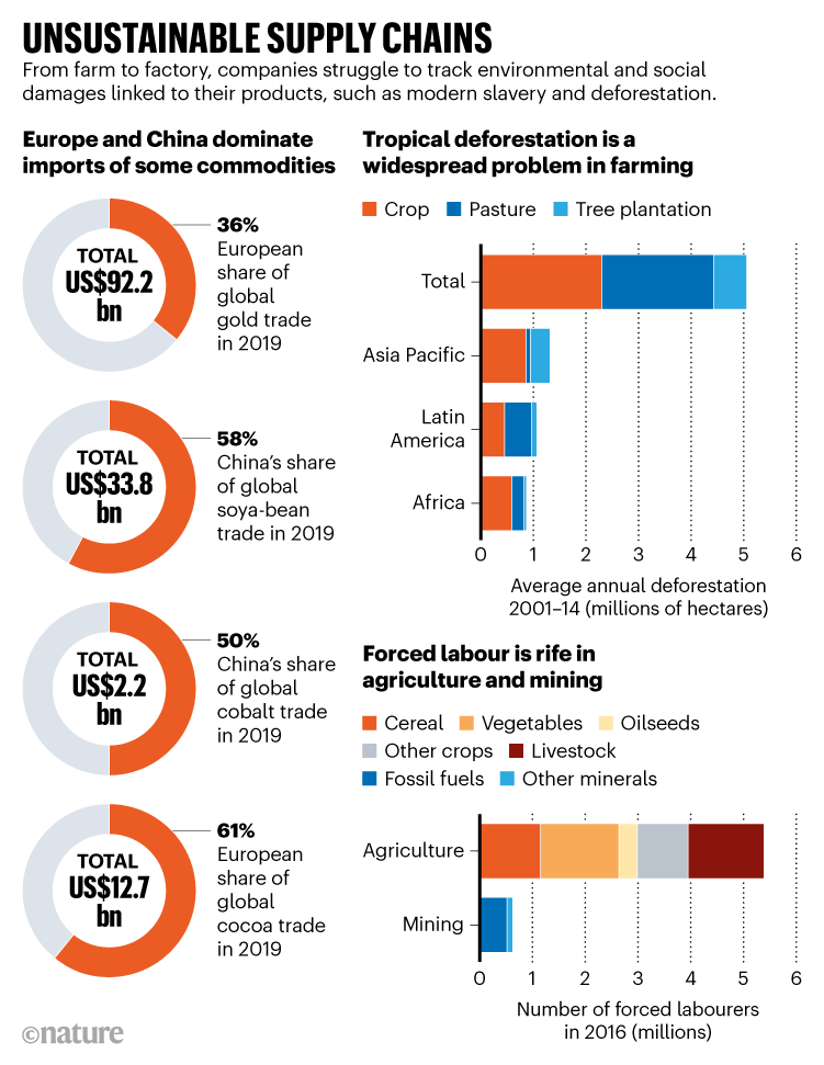 UNSUSTAINABLE SUPPLY CHAINS. Graphic shows companies struggle to track environmental & social damages linked to their products.