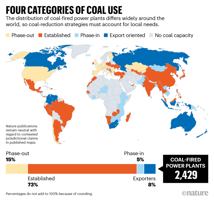 FOUR CATEGORIES OF COAL USE. Graphic showing how the distribution of coal-fired power plants differs widely around the world.