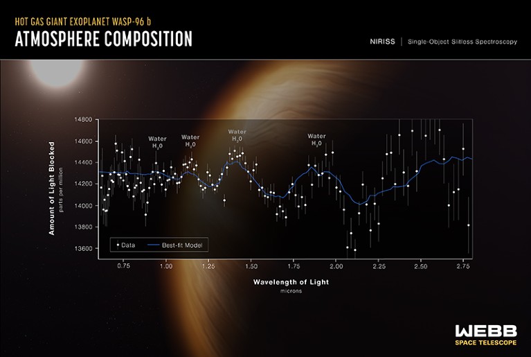Exoplanet WASP-96 b (NIRISS Transmission Spectrum)