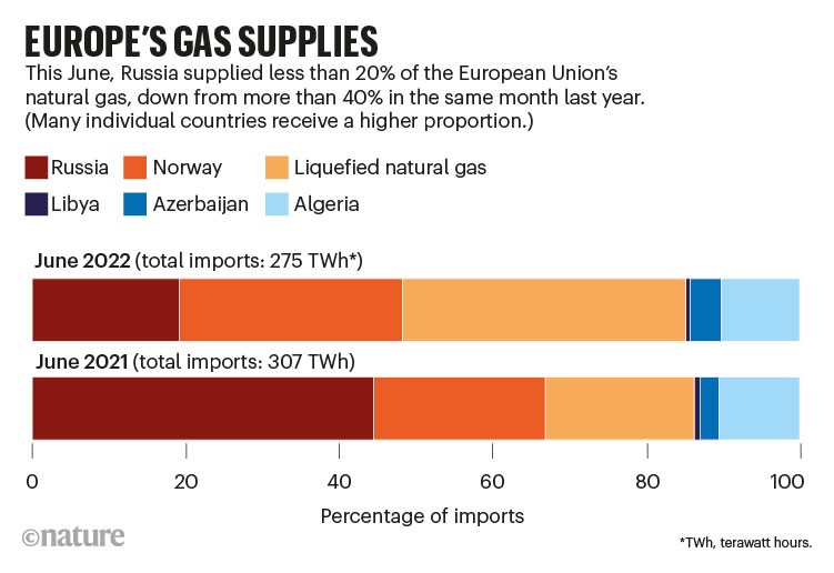 Barcharts showing the percentage of gas imported from different countries in the EU in 2021 and 2022