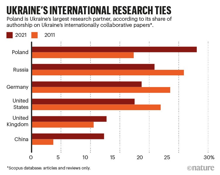 Barchart showing the top 6 countries who collaborate with Ukraine on research in 2011 and 2021