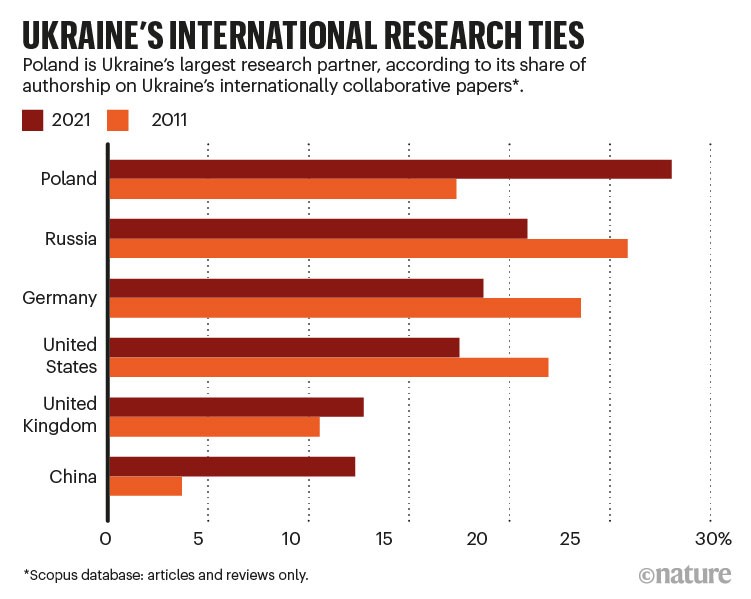 Barchart显示了2011年和2021年与乌克兰进行研究合作的前6个国家