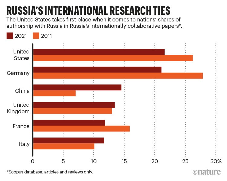 Barchart showing the top 6 countries who collaborate with Russia on research in 2011 and 2021