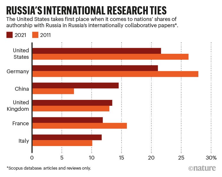 Barchart显示了2011年和2021年与俄罗斯进行研究合作的前6个国家