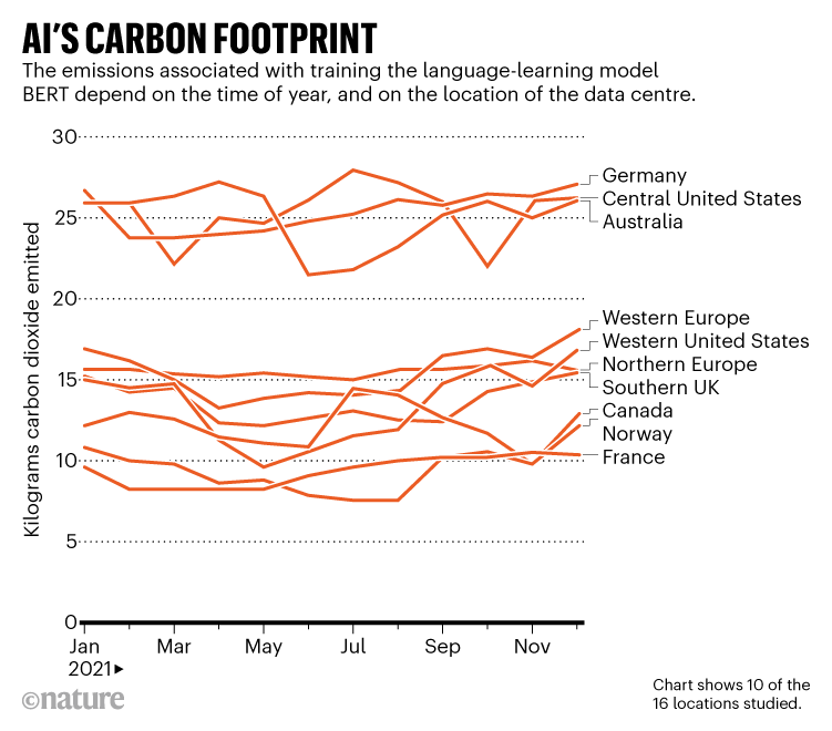 AI’s carbon footprint: Line chart showing the emissions of language-learning model BERT over one year at various locations.