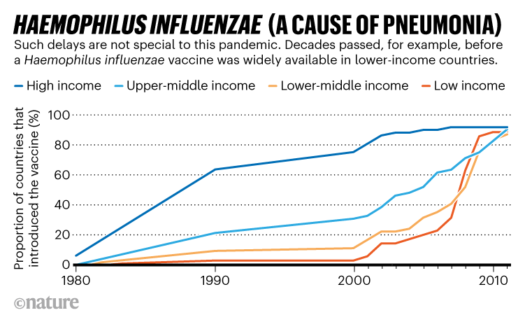 Line chart showing the introduction of Haemophilus influenza vaccine in higher and lower income countries since 1980.