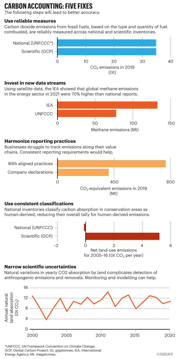 Carbon accounting: Five fixes. Five graphs showing how different approaches can lead to better accuracy in reporting.