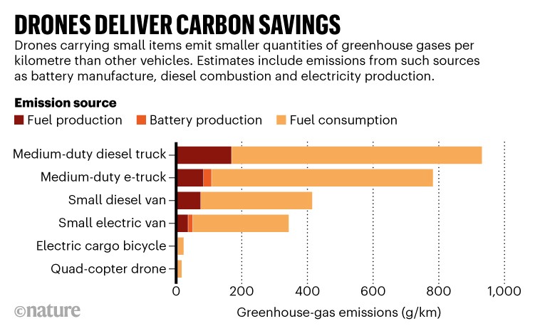 Drones deliver carbon savings: Bar chart showing the greenhouse-gas emissions by emission source for delivery vehicles.