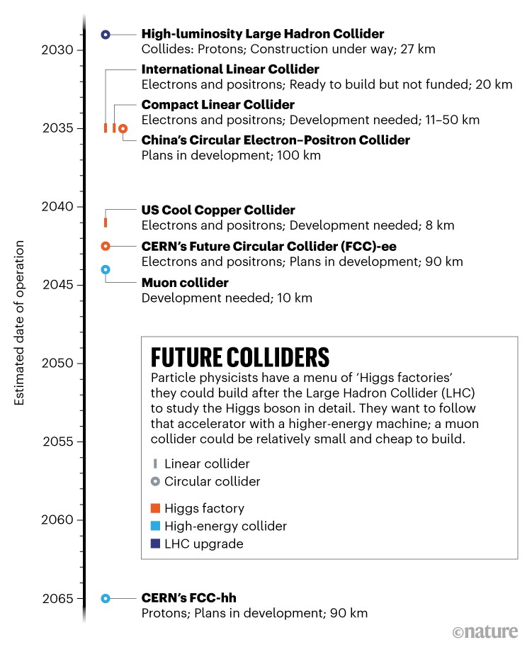 Future colliders: Estimated date of operation for accelerators that could be built to study the Higgs boson in detail.