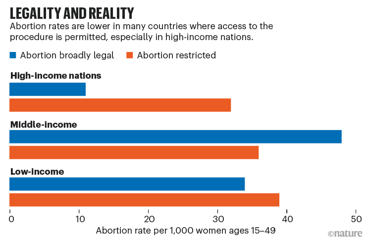 Legality and reality. Bar chart comparing abortion rates in nations with legal and restricted abortion access.