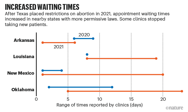 Increased waiting times. Chart showing longer waiting times in clinics in nearby states.