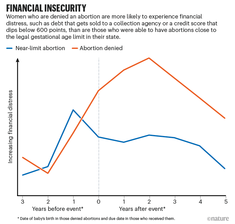 Financial insecurity. Chart showing increasing financial distress among women who are denied an abortion.