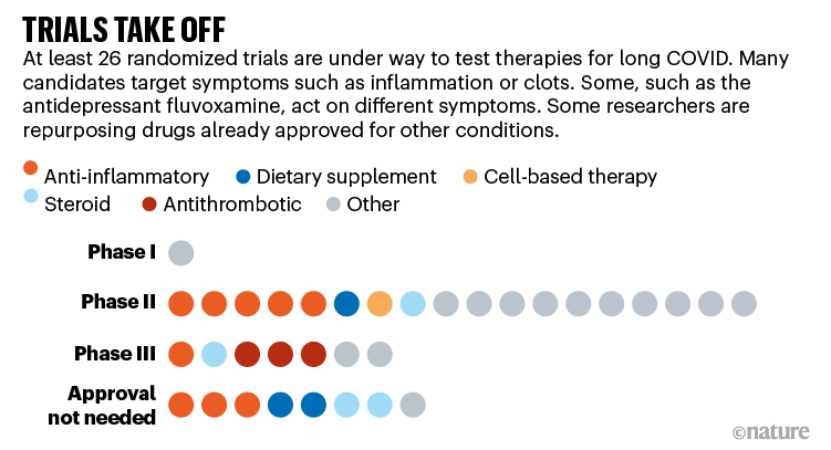 Long-COVID Treatments: Why The World Is Still Waiting