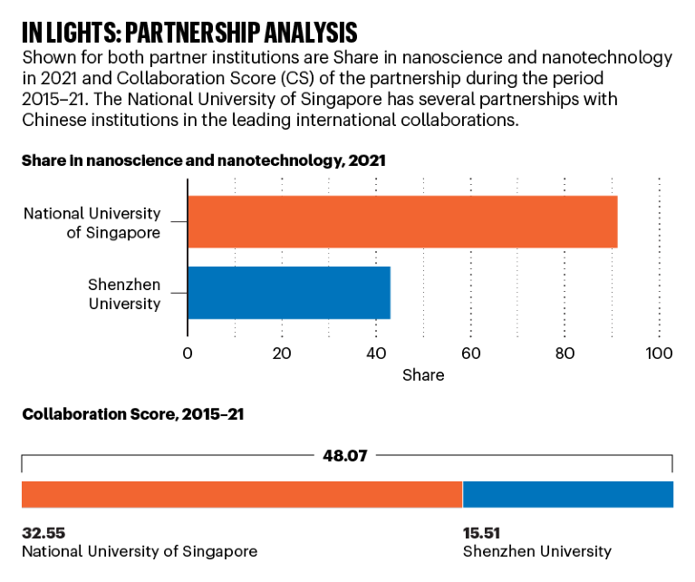 Bar charts showing the partnership ratios for the two institutes