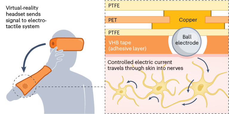 Graphic illustrating how the VR headset generates the sensation of touch