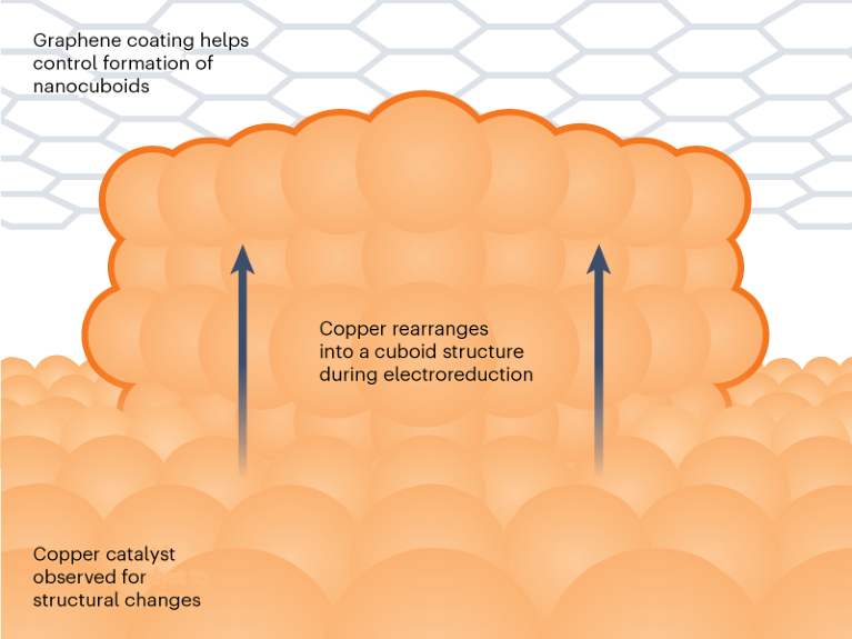 Graphic illustrating the formation of copper nanocuboids