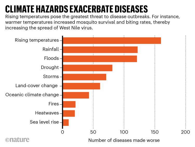 Climate hazards exacerbate diseases: Bar chart showing the number of diseases made worse by various climate change effects.