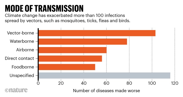 Mode of transmission: Bar chart showing the number of diseases made worse by various transmission methods.