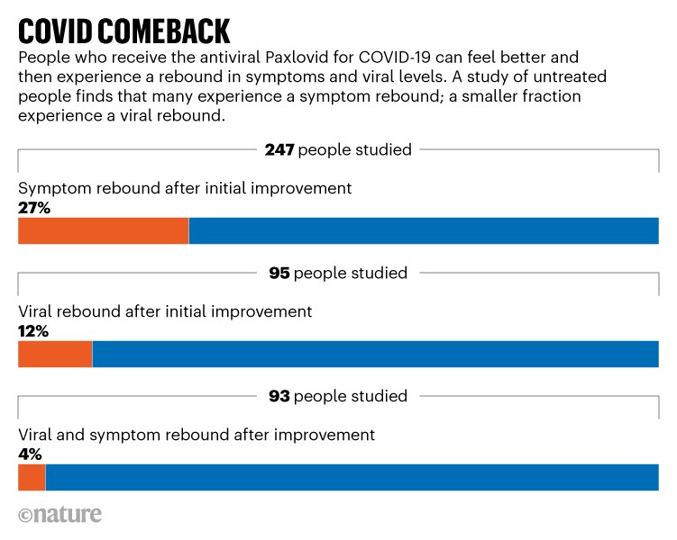 Covid comeback: People who receive the antiviral Paxlovid can experience a rebound in symptoms and viral levels.