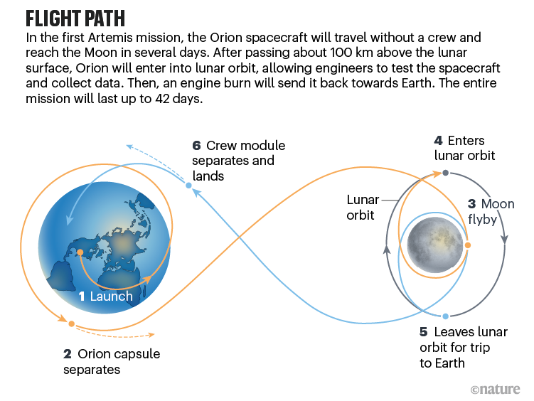 Flight path. Diagram showing simplified trajectory of the Artemis 1 mission.