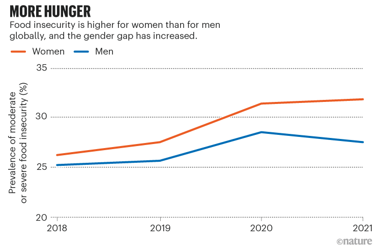更多的饥饿。折线图显示，全球妇女的粮食不安全程度更高，性别差距扩大。