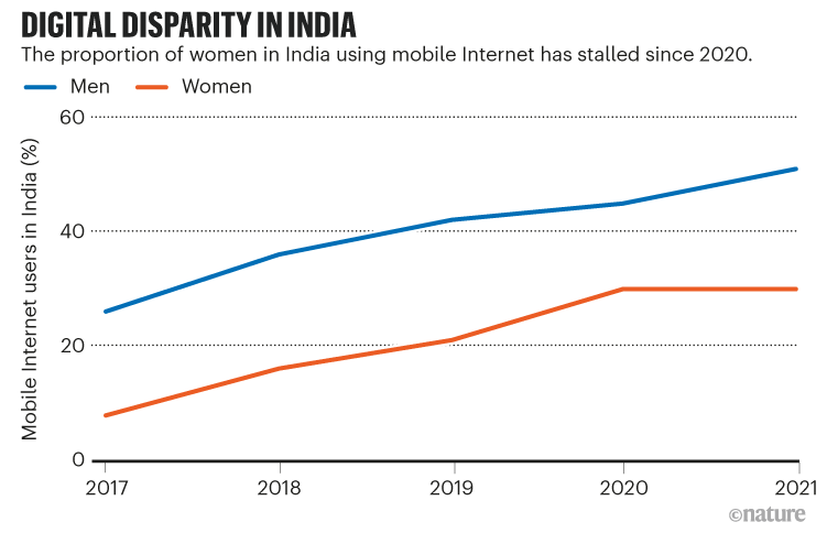 印度的数字差距。一个折线图显示，自2020年以来，印度女性使用移动互联网的比例停滞不前。