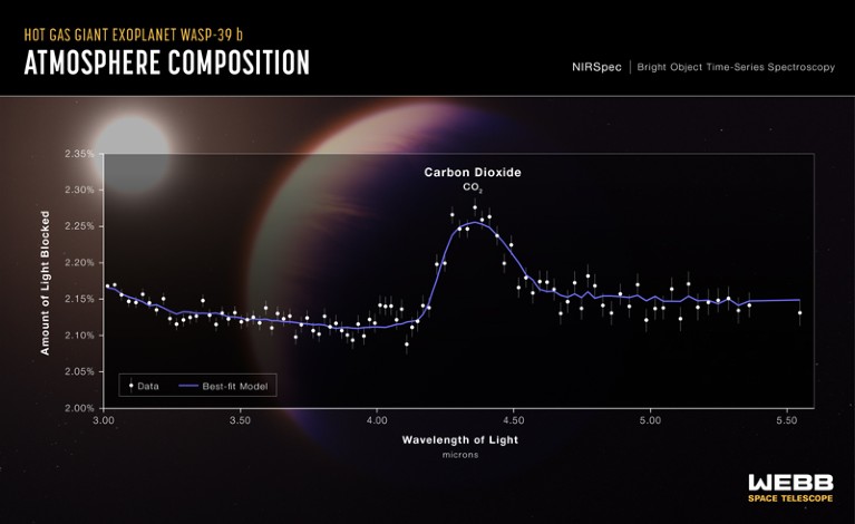 系外行星WASP-39b的透射光谱叠加在行星及其恒星的插图上。