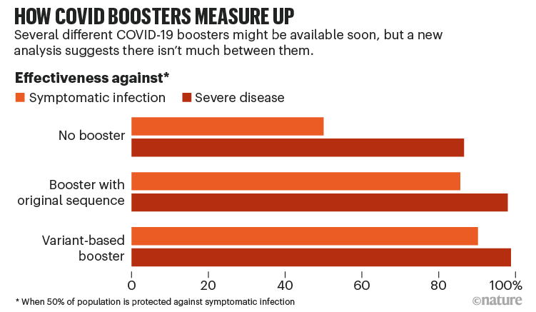 How COVID boosters measure up. Bar chart showing booster jabs effectiveness.