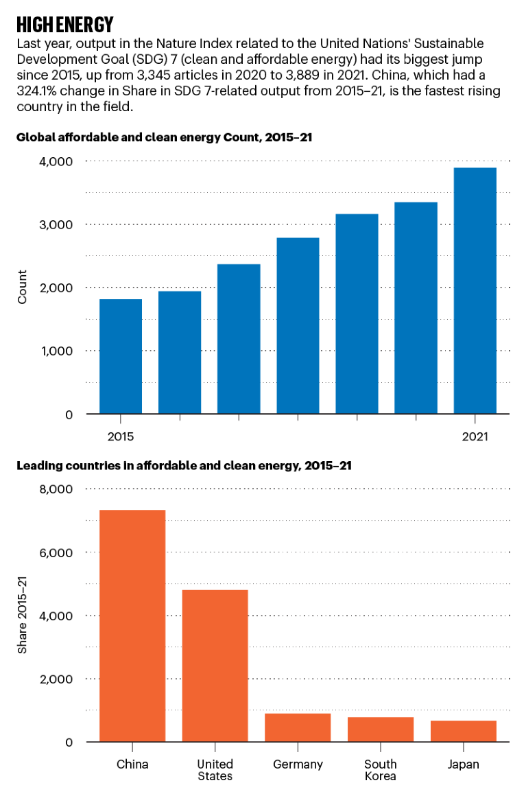 Two bar charts show the rise in and the top players in publications on affordable and clean energy