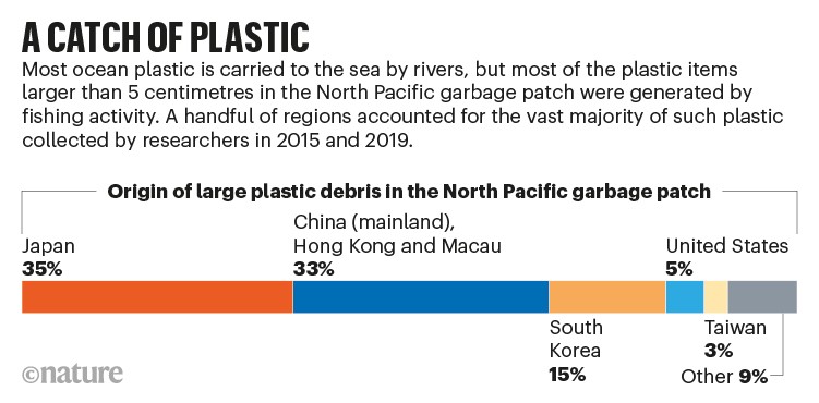 塑料的捕获:在北太平洋垃圾带显示大型塑料碎片来源的piechart