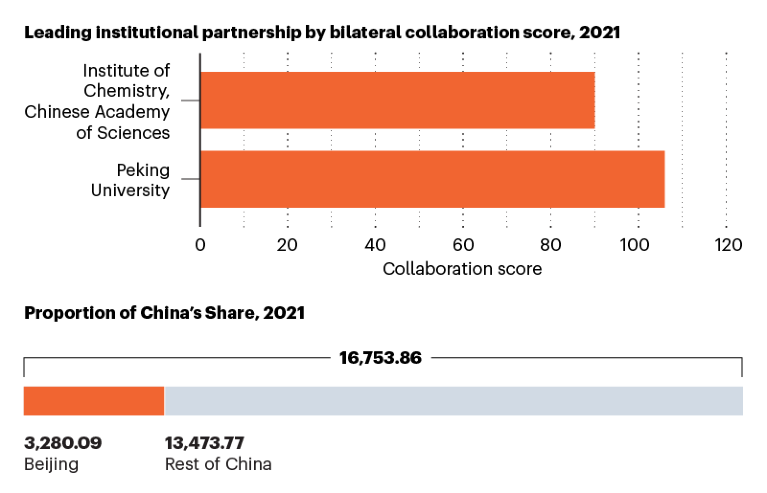 Diagramme, die die führende institutionelle Partnerschaft und den chinesischen Aktienanteil für Peking zeigen
